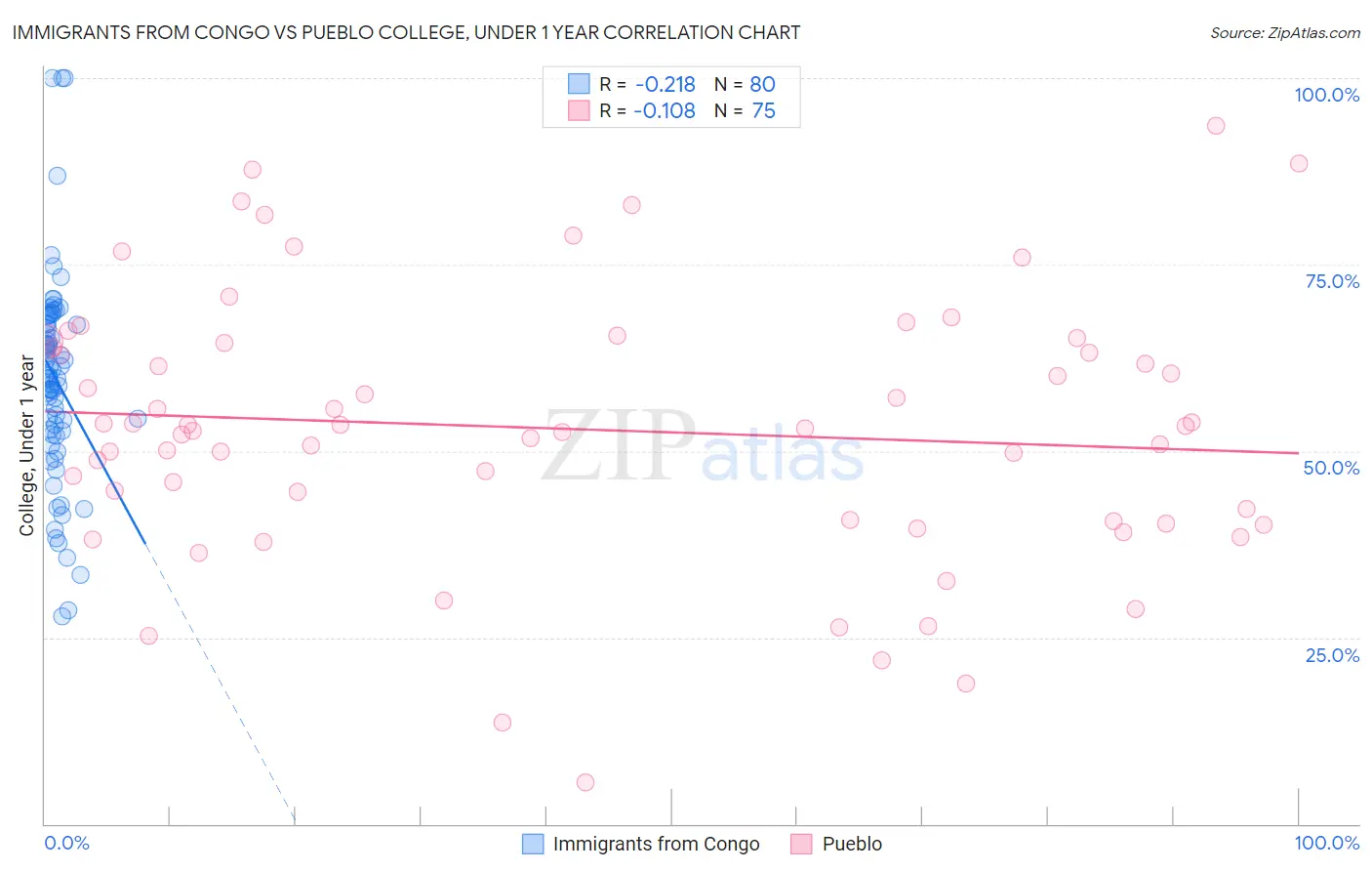 Immigrants from Congo vs Pueblo College, Under 1 year