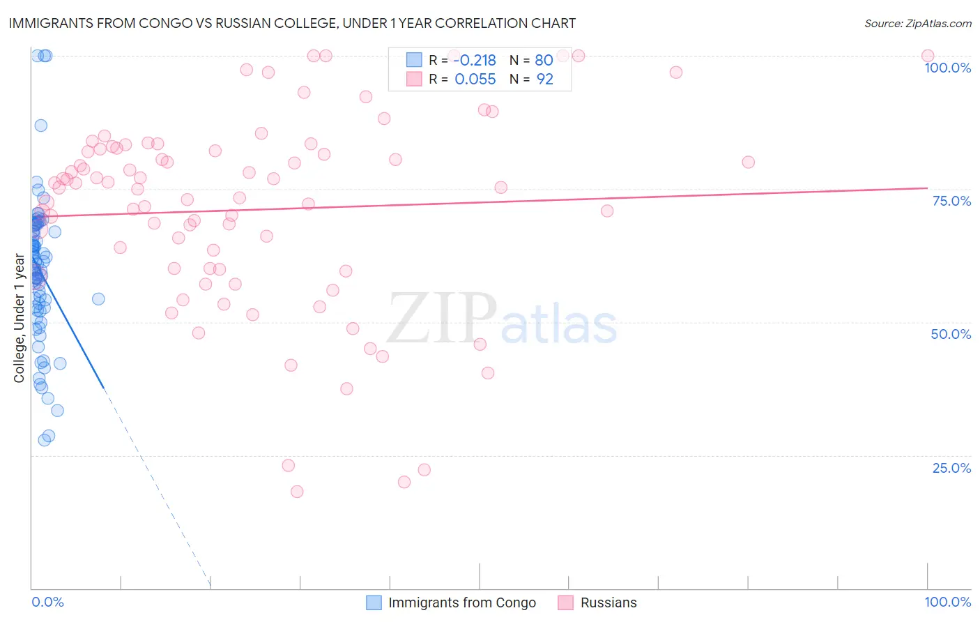 Immigrants from Congo vs Russian College, Under 1 year