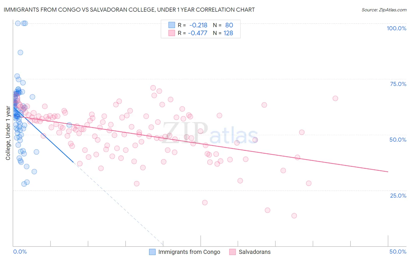 Immigrants from Congo vs Salvadoran College, Under 1 year