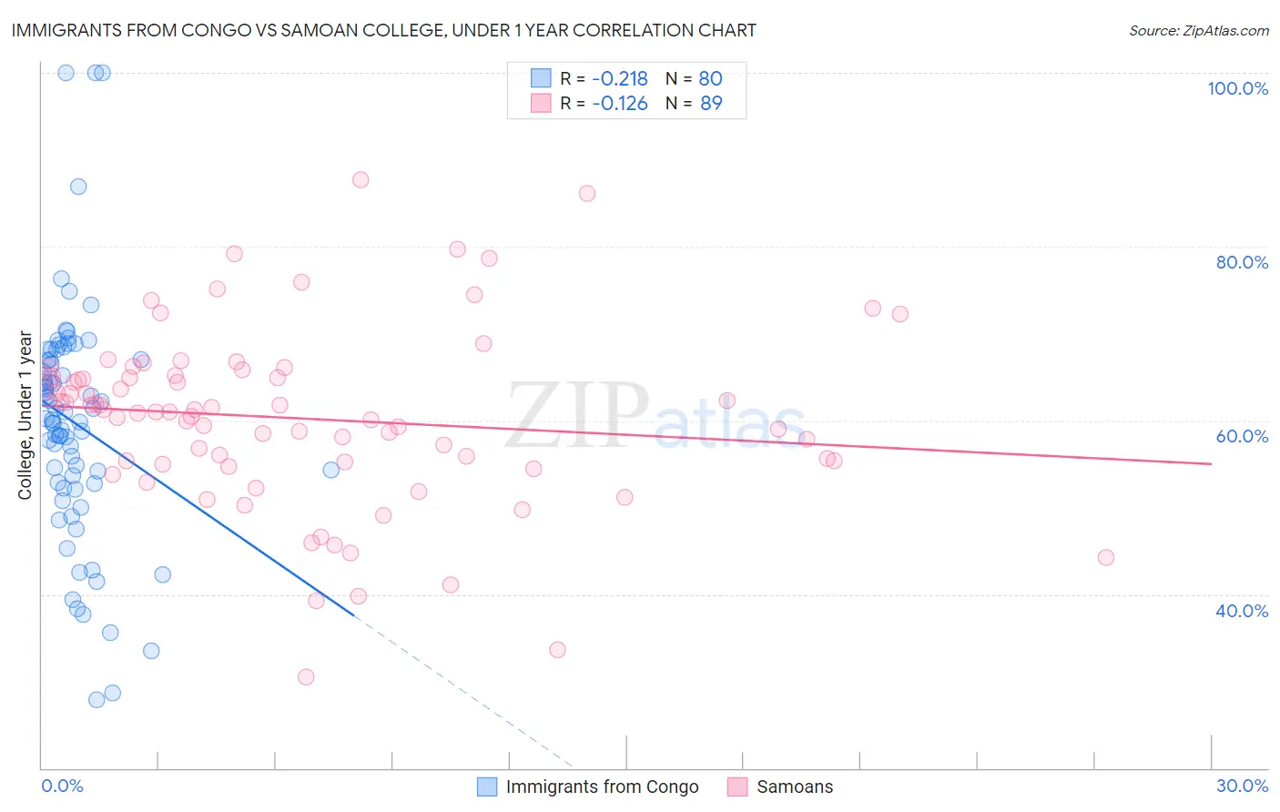 Immigrants from Congo vs Samoan College, Under 1 year