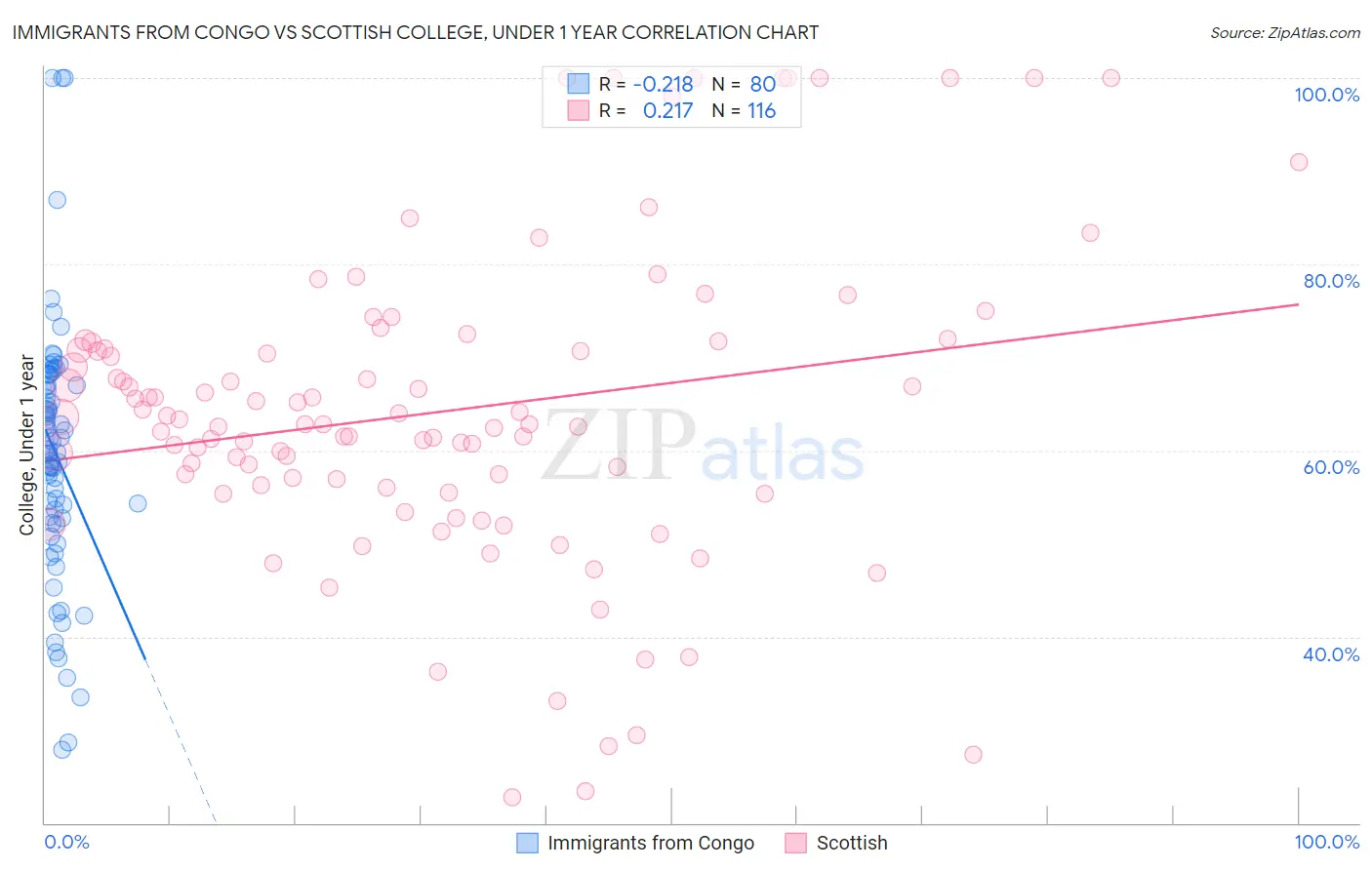 Immigrants from Congo vs Scottish College, Under 1 year