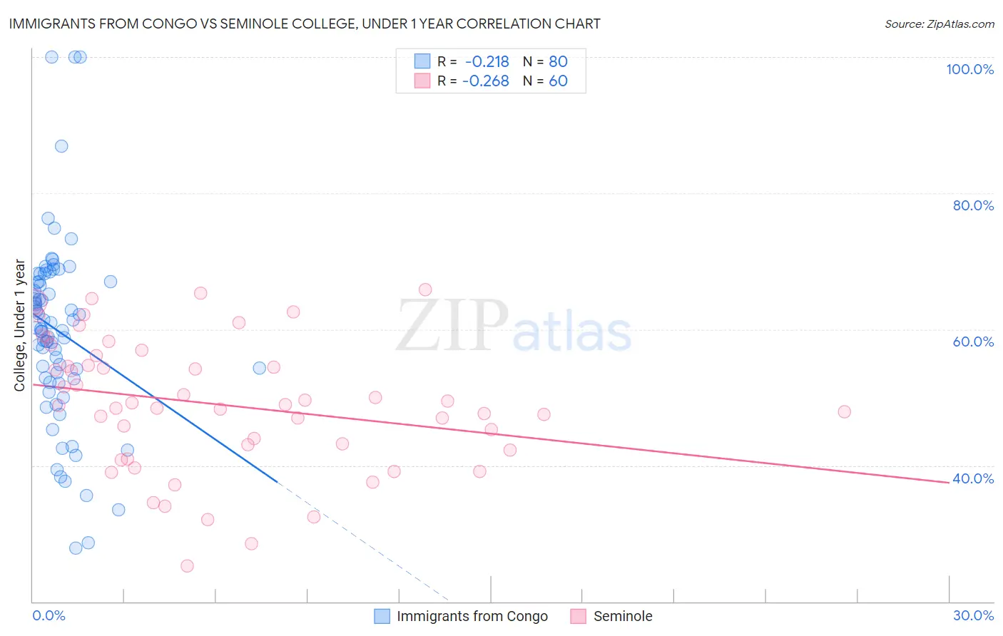 Immigrants from Congo vs Seminole College, Under 1 year