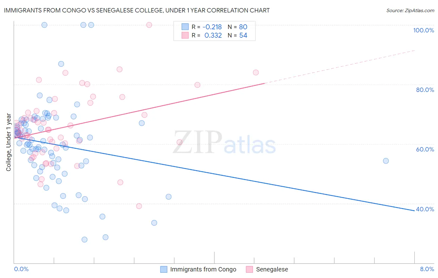 Immigrants from Congo vs Senegalese College, Under 1 year