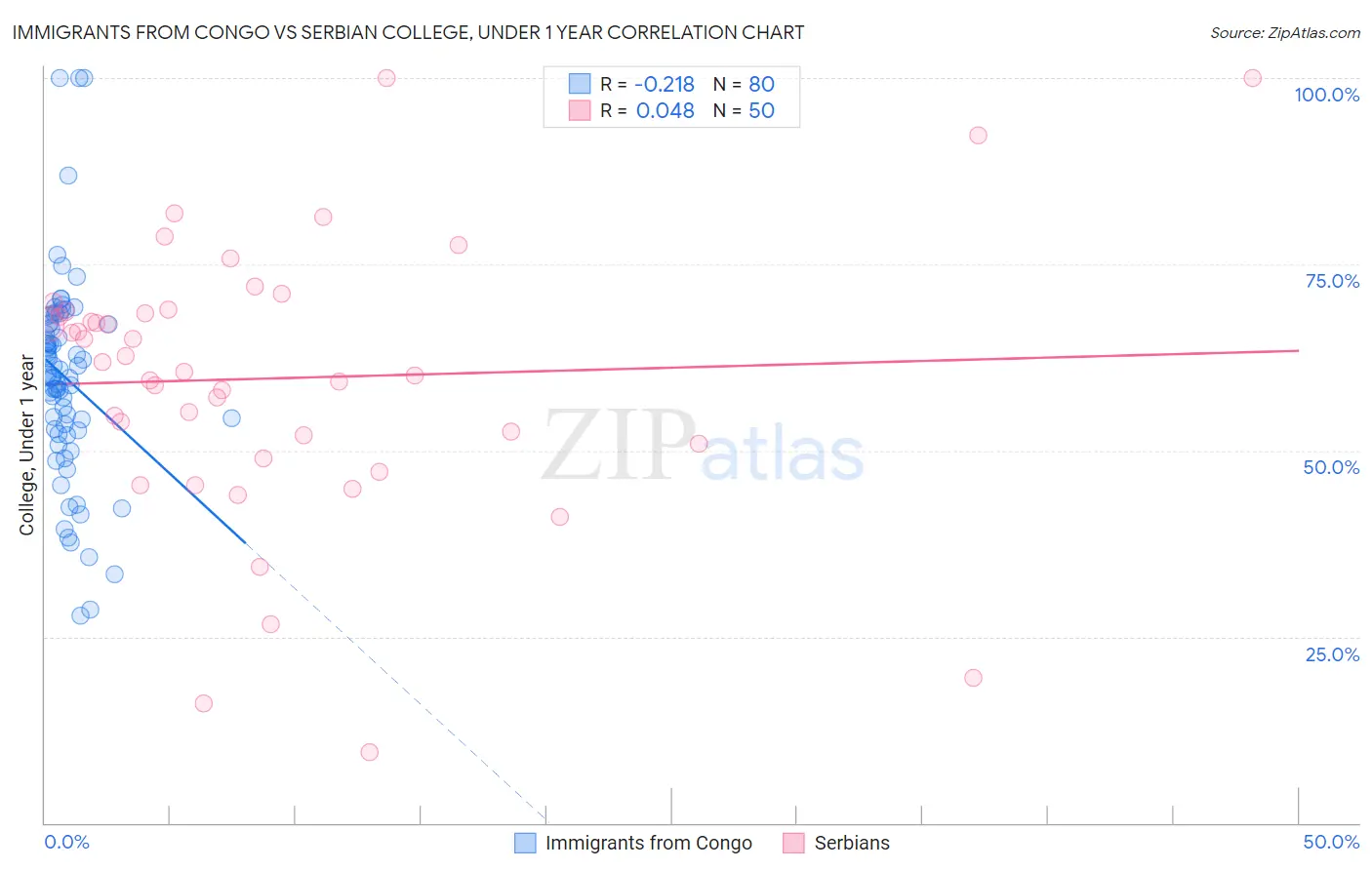 Immigrants from Congo vs Serbian College, Under 1 year