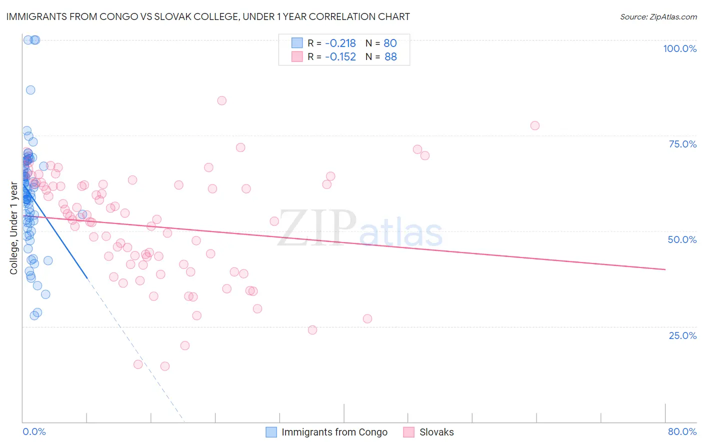 Immigrants from Congo vs Slovak College, Under 1 year