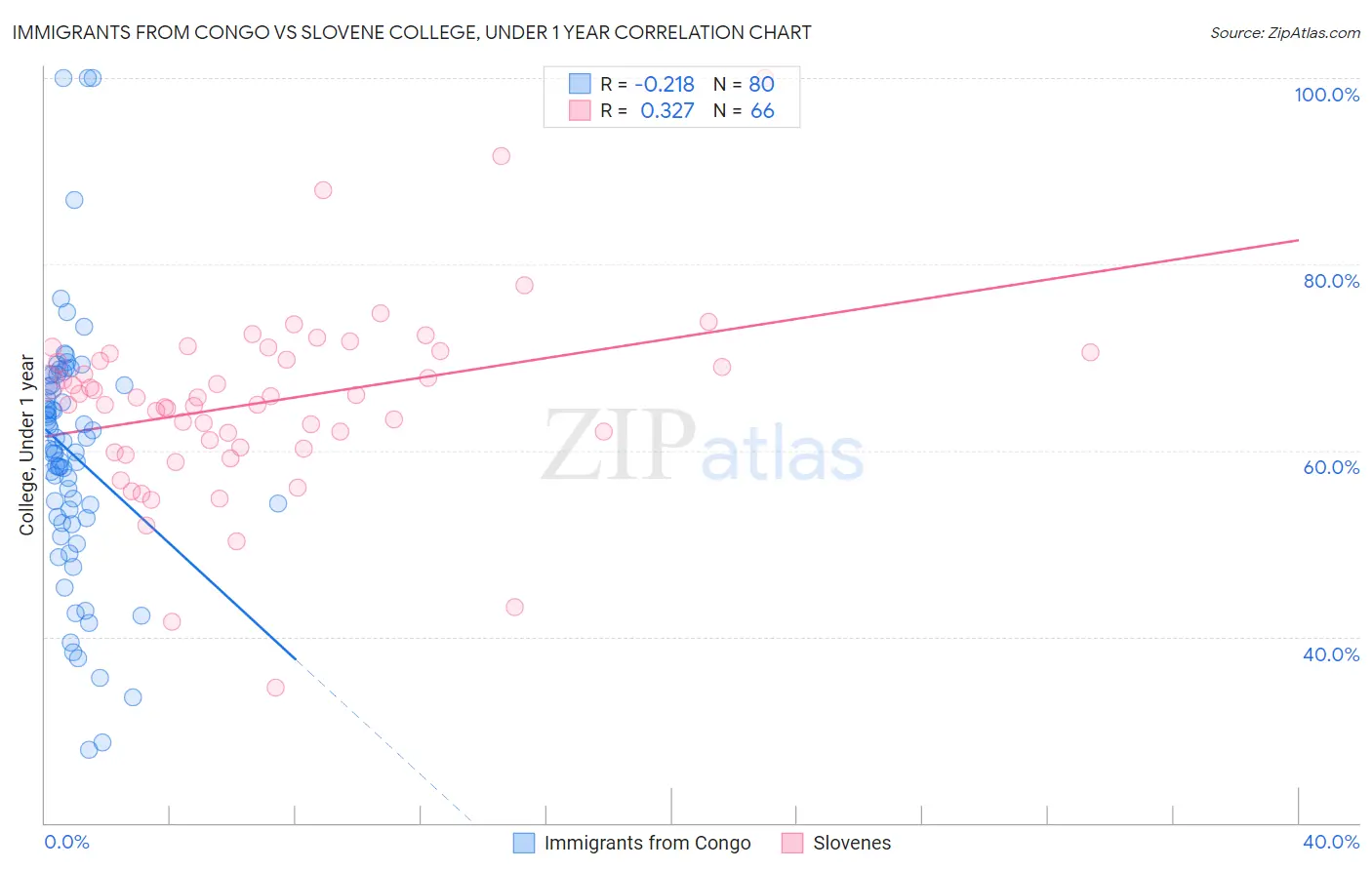 Immigrants from Congo vs Slovene College, Under 1 year