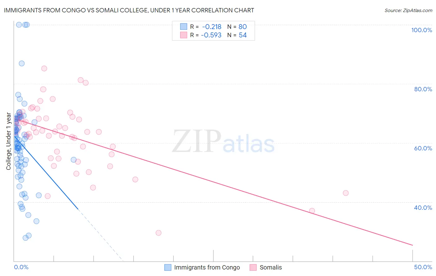 Immigrants from Congo vs Somali College, Under 1 year