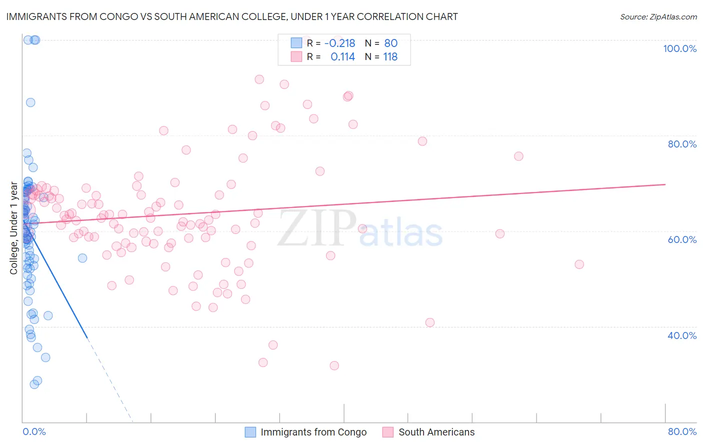 Immigrants from Congo vs South American College, Under 1 year