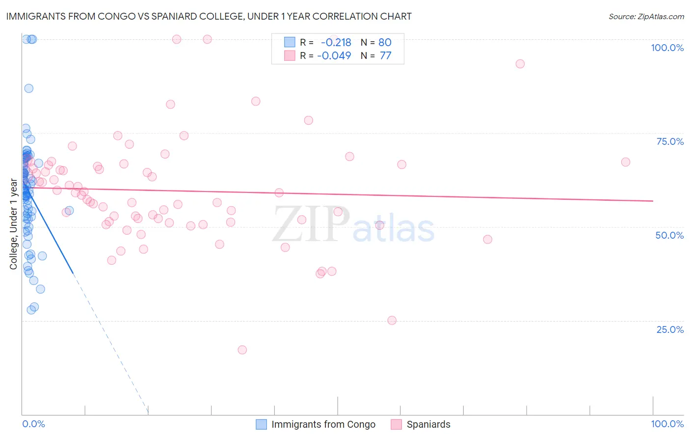 Immigrants from Congo vs Spaniard College, Under 1 year