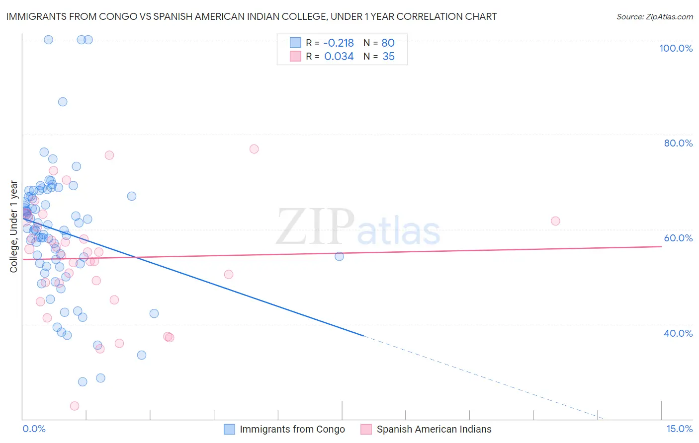 Immigrants from Congo vs Spanish American Indian College, Under 1 year