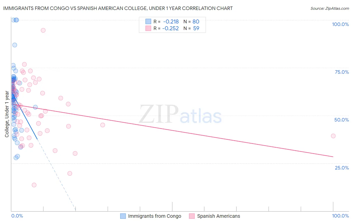 Immigrants from Congo vs Spanish American College, Under 1 year