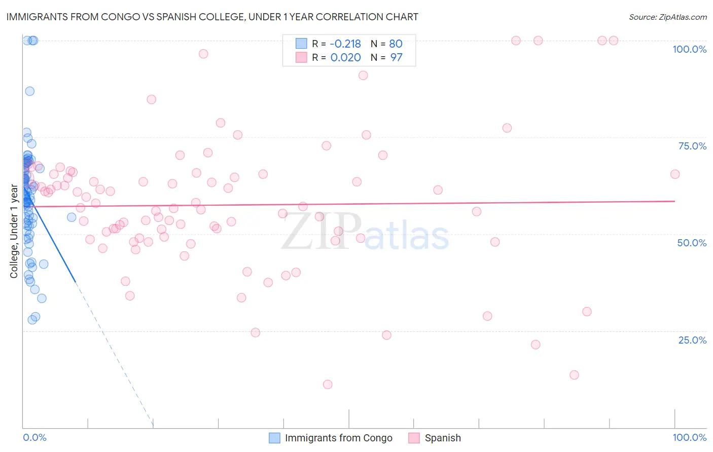 Immigrants from Congo vs Spanish College, Under 1 year