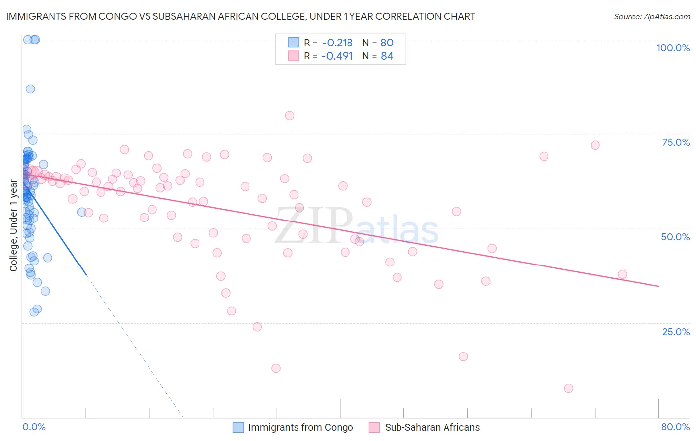 Immigrants from Congo vs Subsaharan African College, Under 1 year