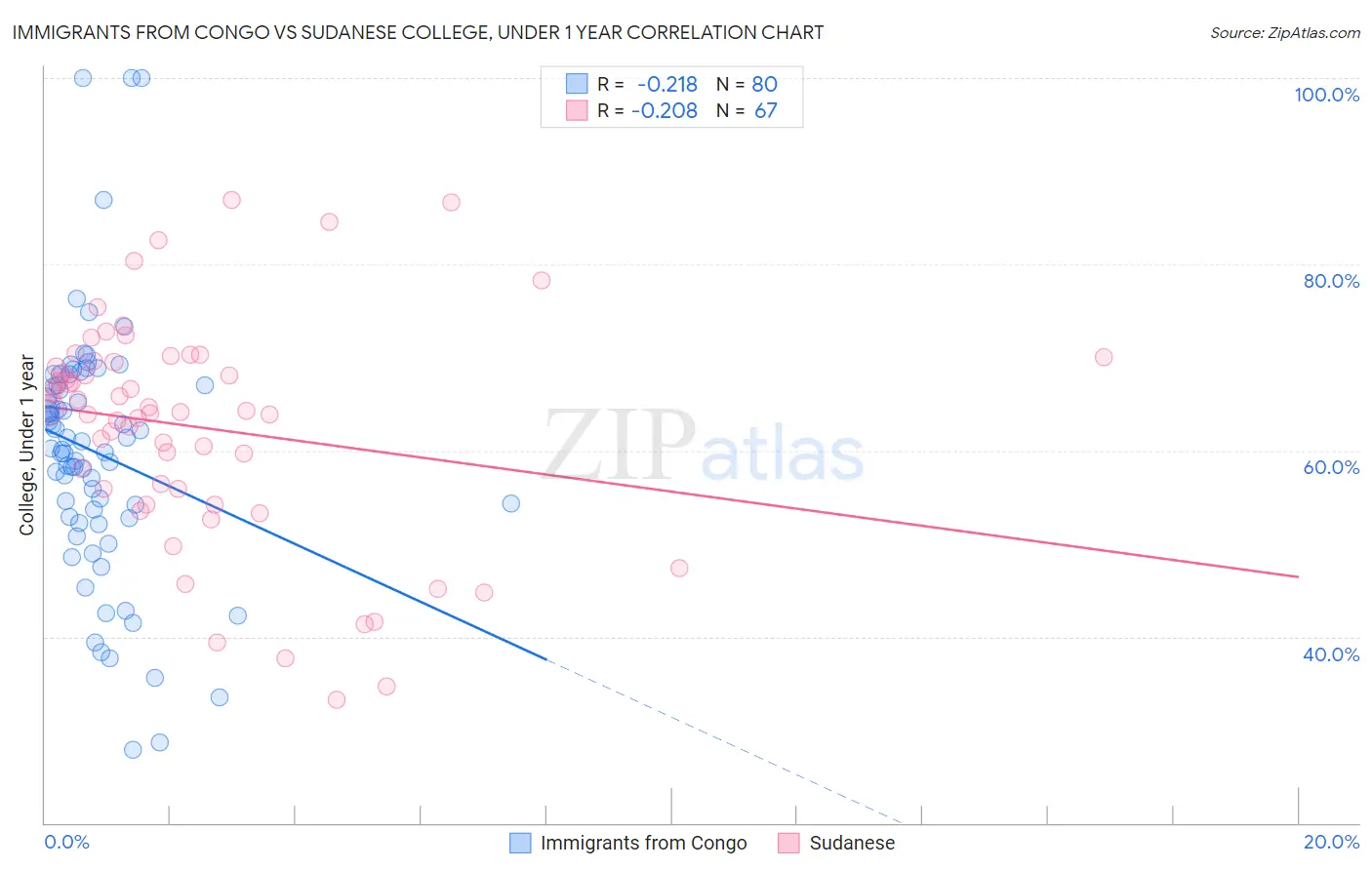 Immigrants from Congo vs Sudanese College, Under 1 year