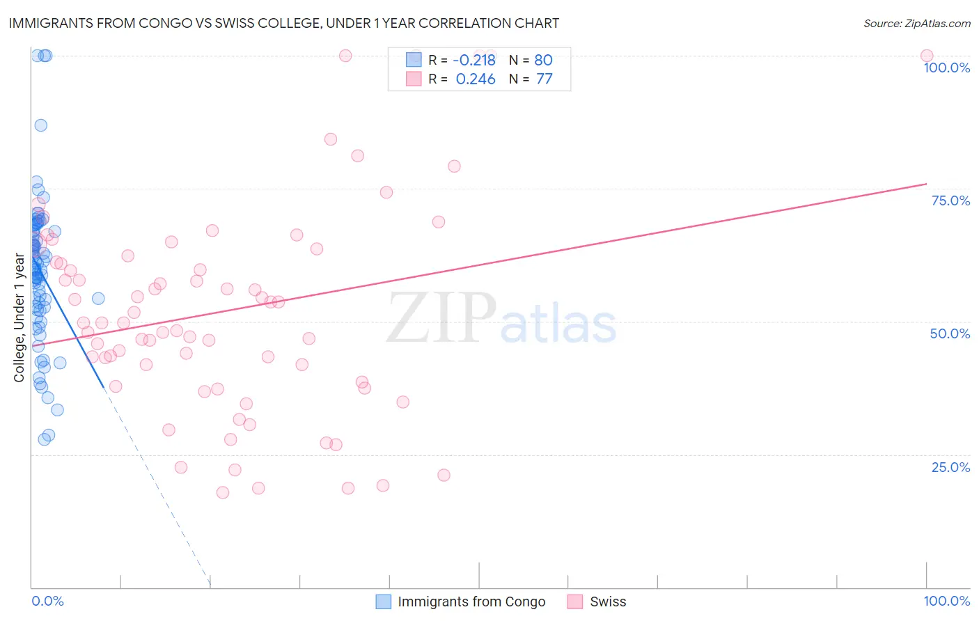 Immigrants from Congo vs Swiss College, Under 1 year