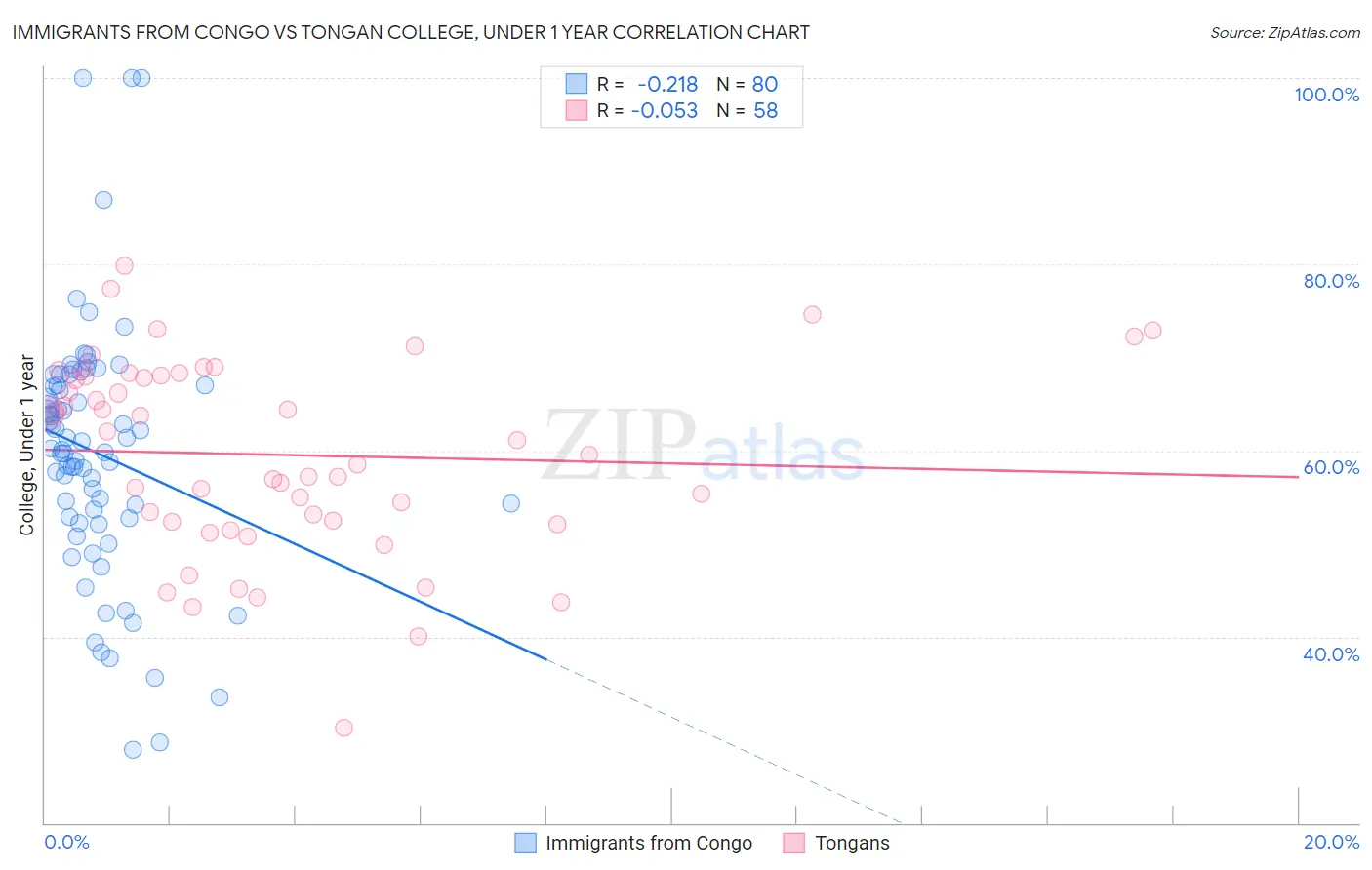 Immigrants from Congo vs Tongan College, Under 1 year