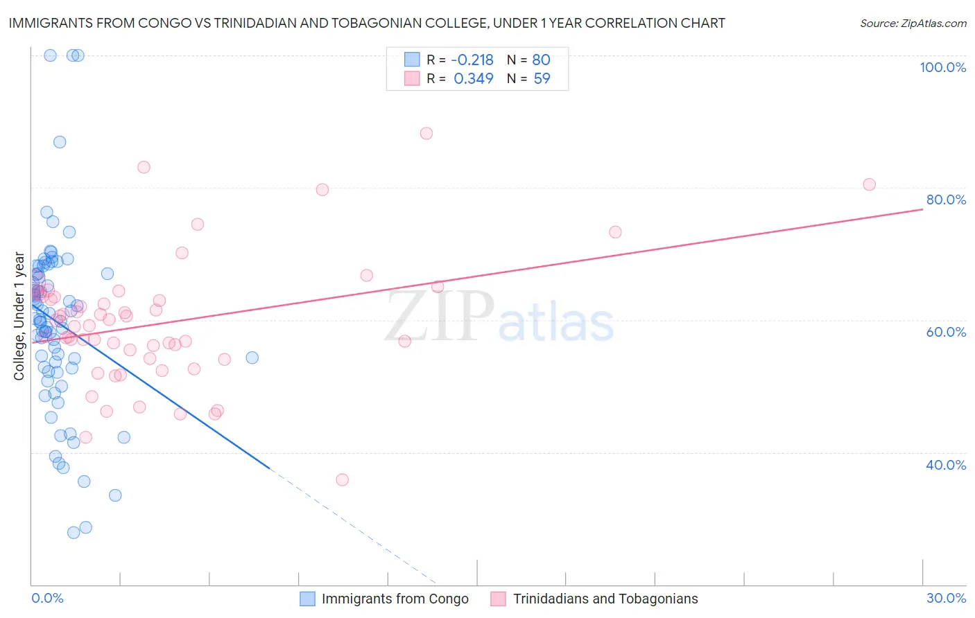 Immigrants from Congo vs Trinidadian and Tobagonian College, Under 1 year