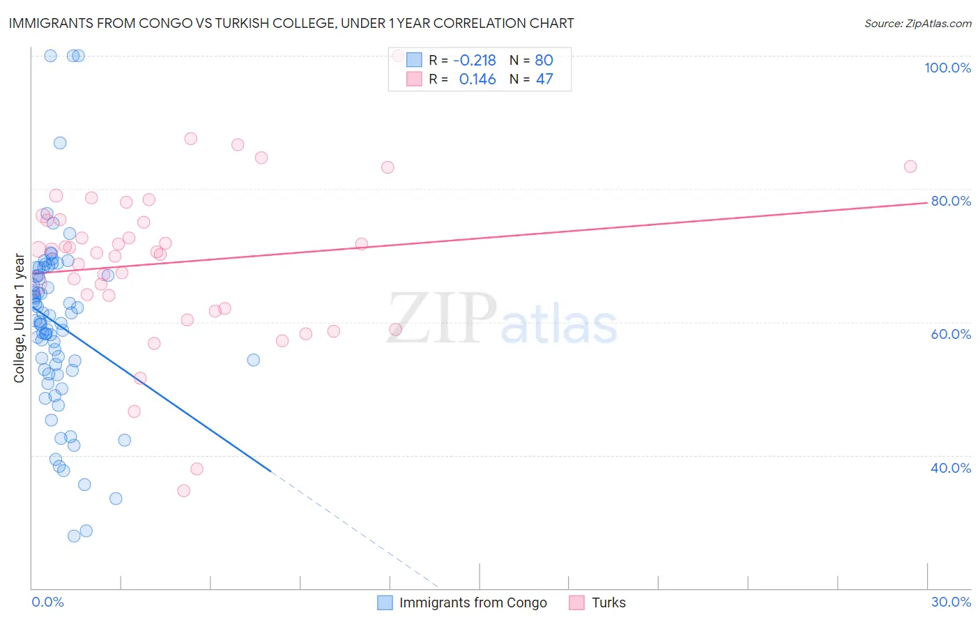 Immigrants from Congo vs Turkish College, Under 1 year