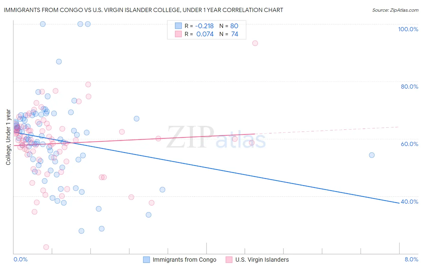 Immigrants from Congo vs U.S. Virgin Islander College, Under 1 year