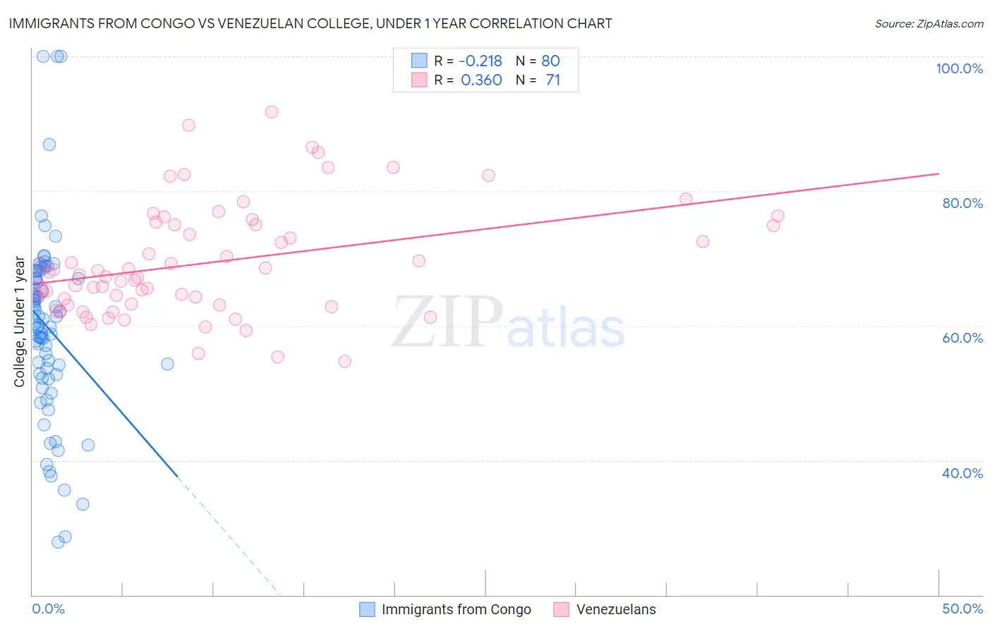 Immigrants from Congo vs Venezuelan College, Under 1 year