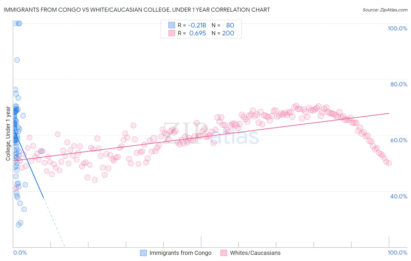 Immigrants from Congo vs White/Caucasian College, Under 1 year