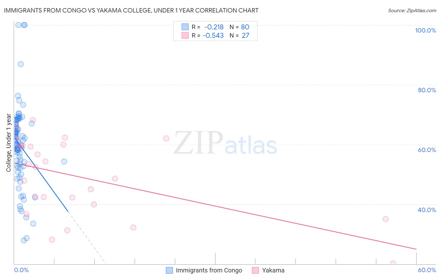 Immigrants from Congo vs Yakama College, Under 1 year