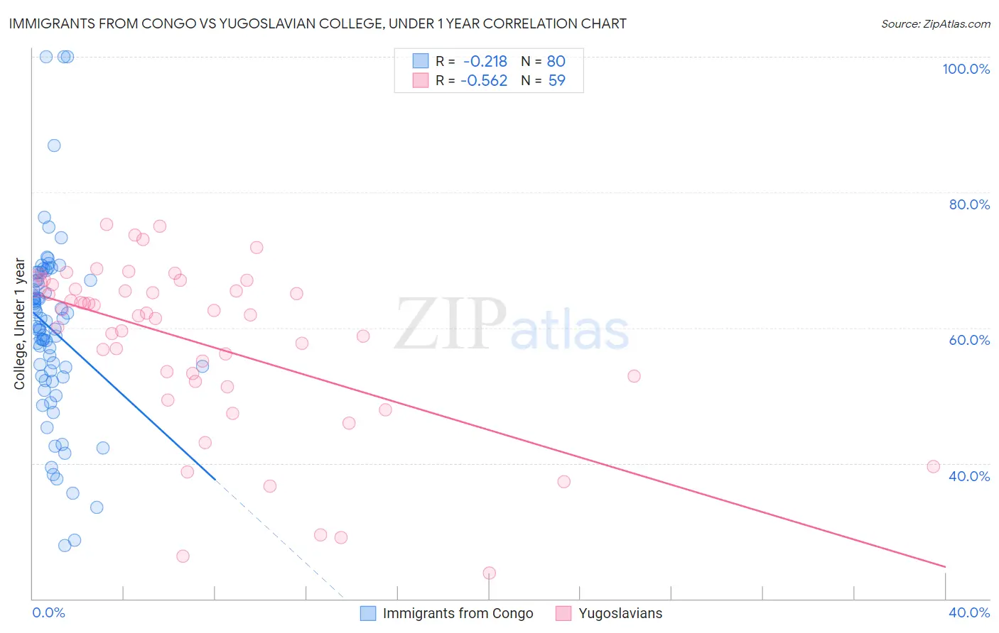 Immigrants from Congo vs Yugoslavian College, Under 1 year