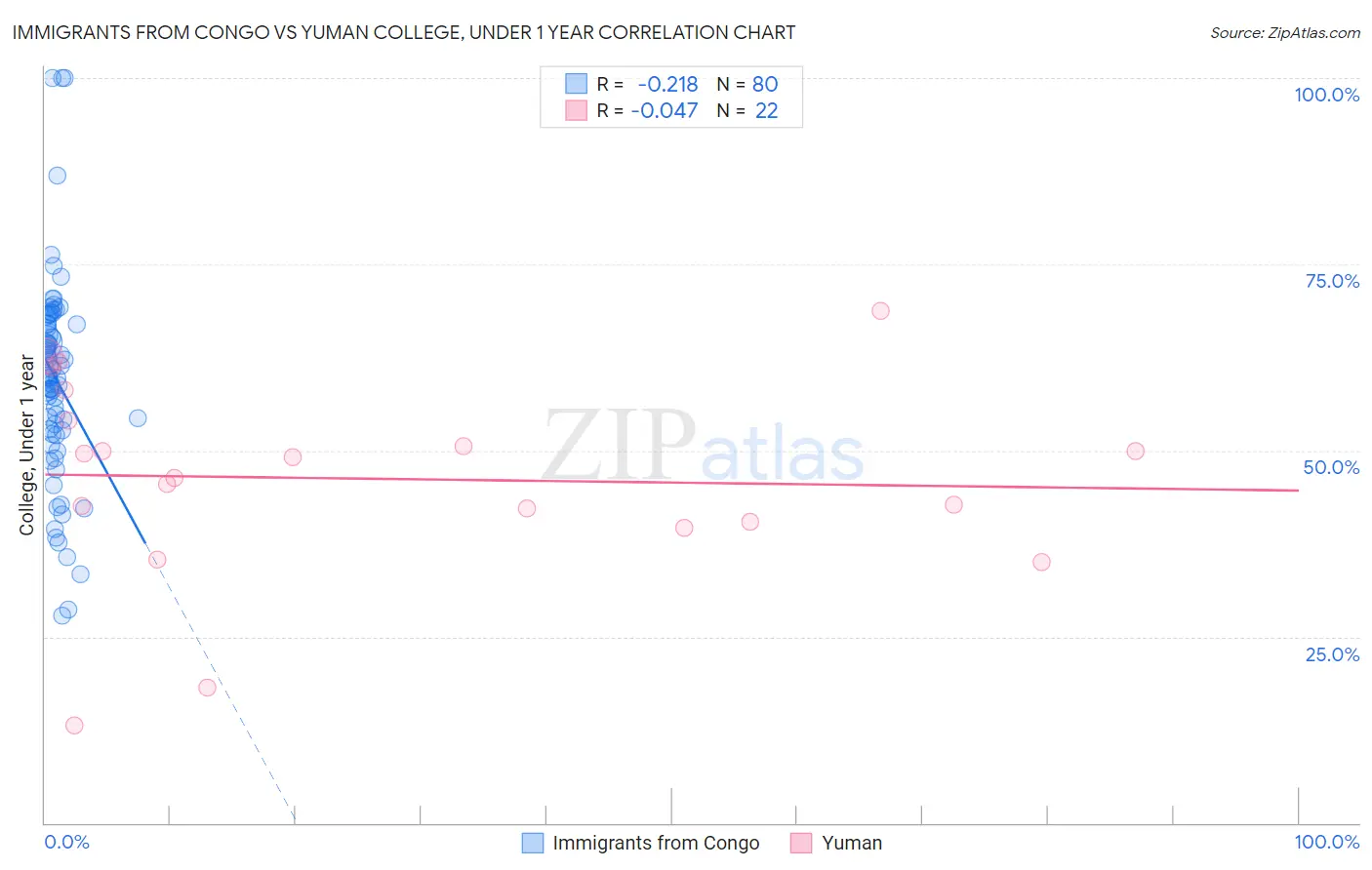 Immigrants from Congo vs Yuman College, Under 1 year