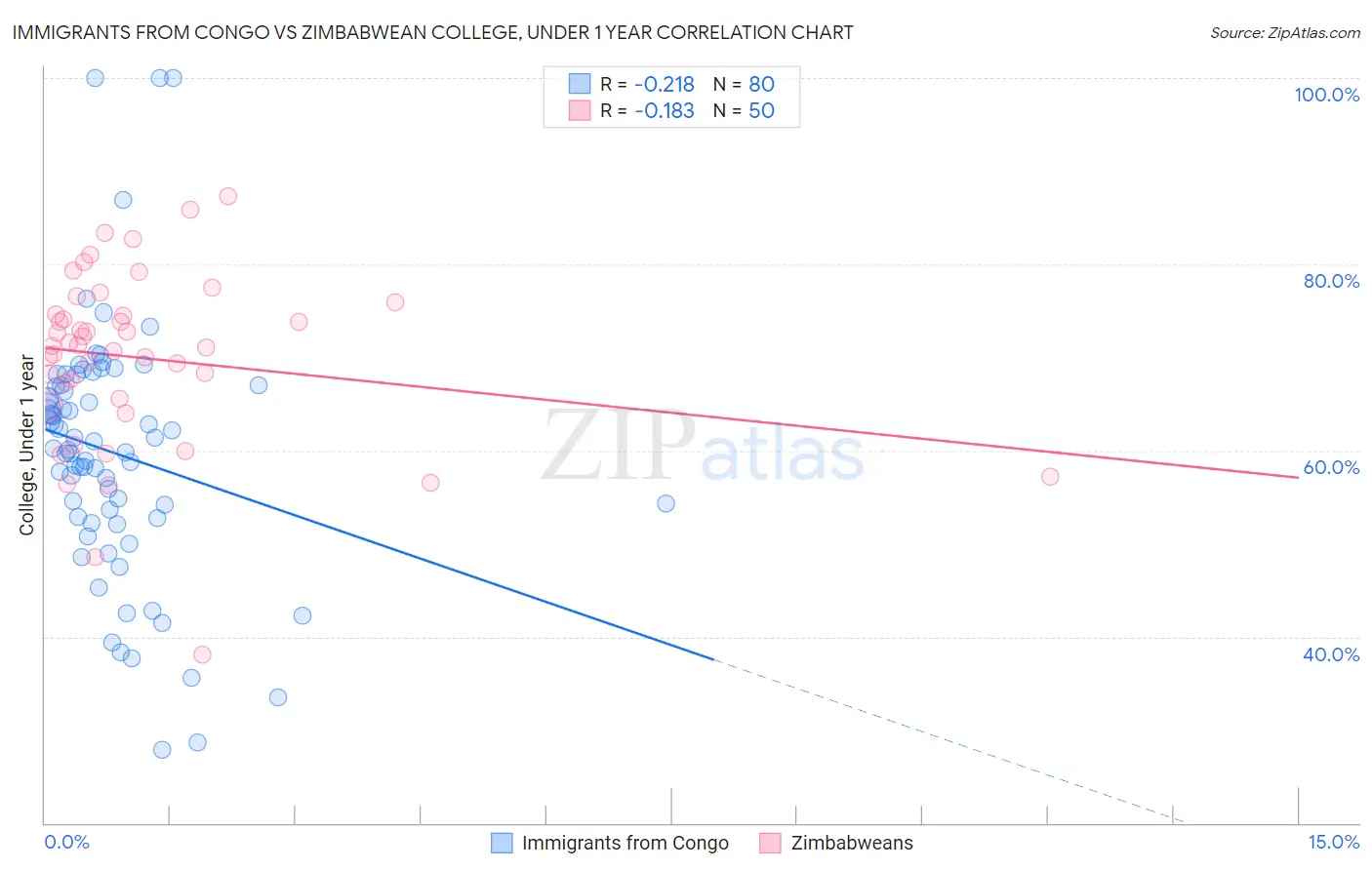 Immigrants from Congo vs Zimbabwean College, Under 1 year