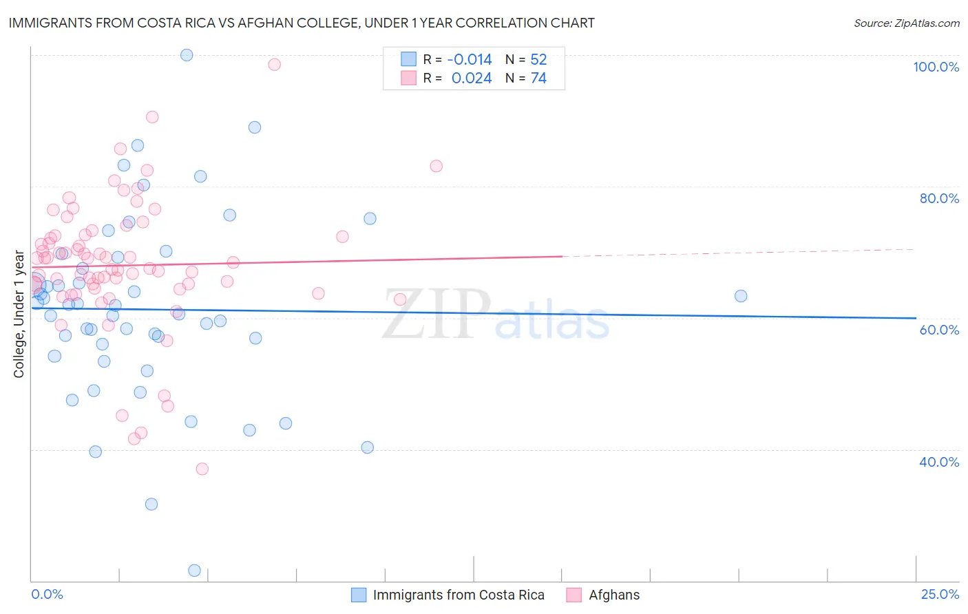 Immigrants from Costa Rica vs Afghan College, Under 1 year