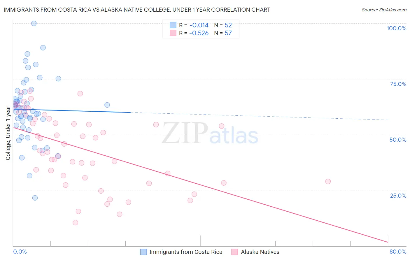 Immigrants from Costa Rica vs Alaska Native College, Under 1 year