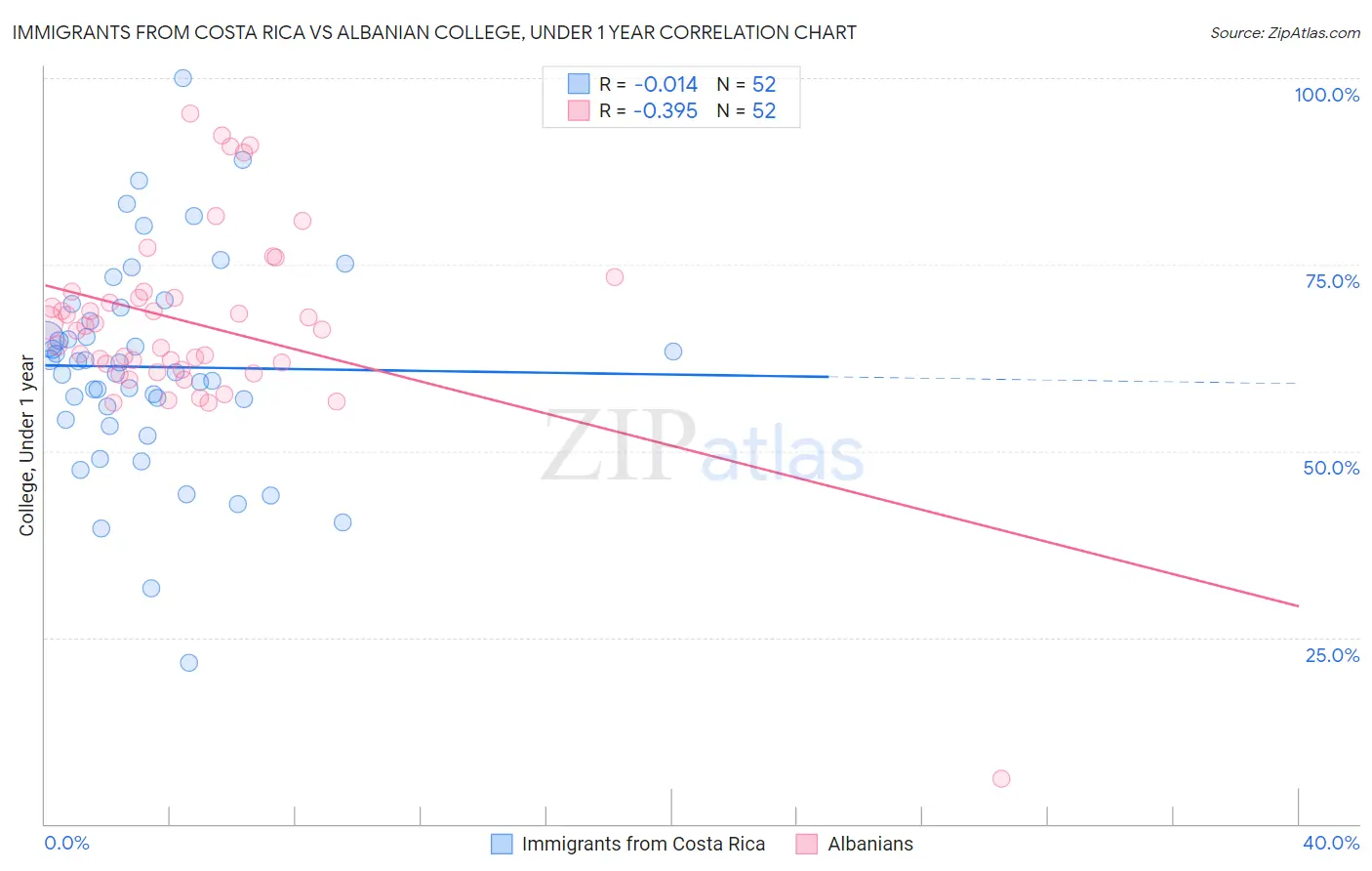 Immigrants from Costa Rica vs Albanian College, Under 1 year