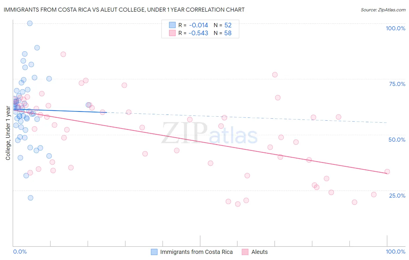Immigrants from Costa Rica vs Aleut College, Under 1 year
