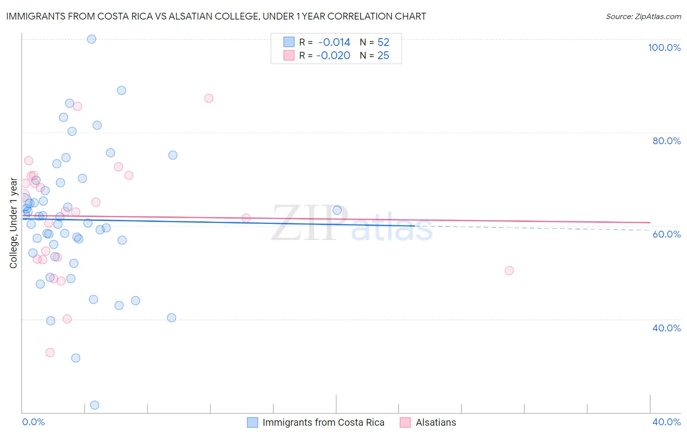 Immigrants from Costa Rica vs Alsatian College, Under 1 year