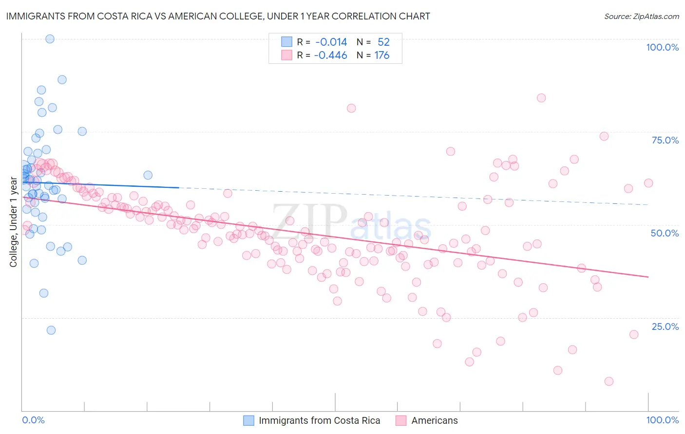 Immigrants from Costa Rica vs American College, Under 1 year