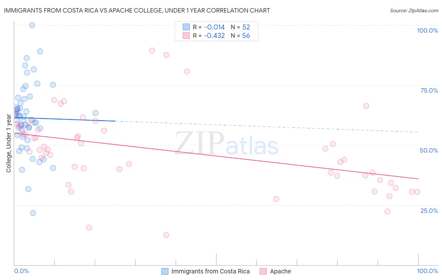 Immigrants from Costa Rica vs Apache College, Under 1 year