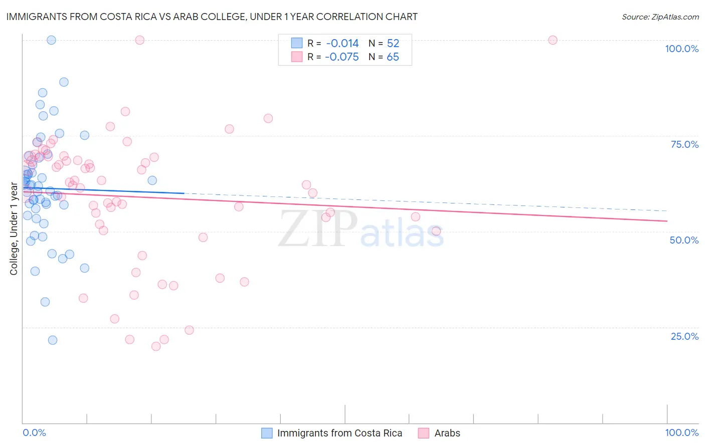 Immigrants from Costa Rica vs Arab College, Under 1 year