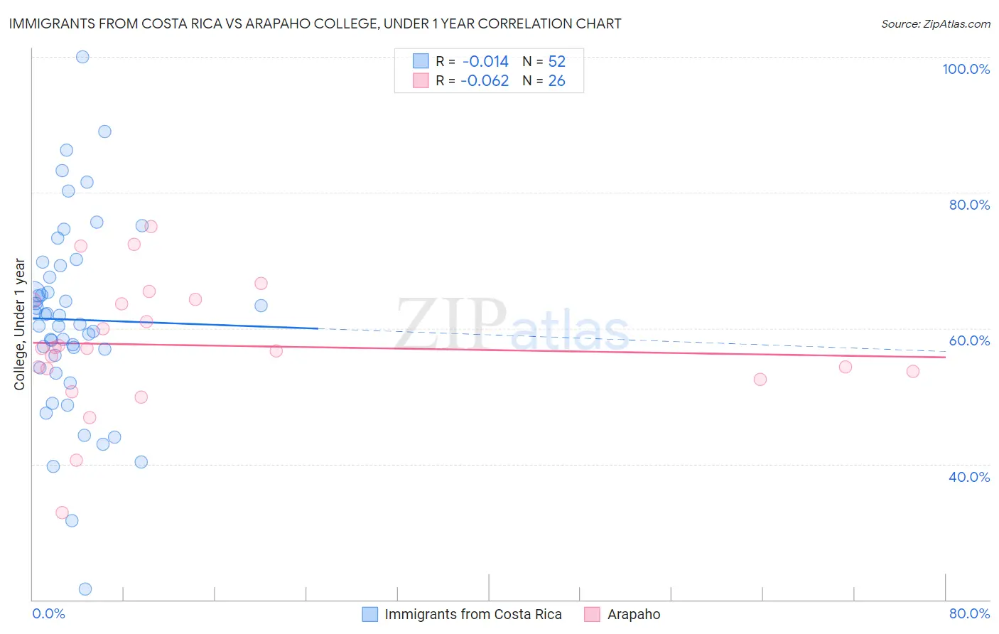 Immigrants from Costa Rica vs Arapaho College, Under 1 year