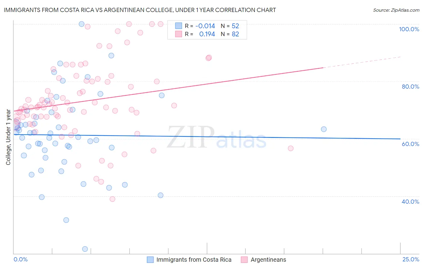 Immigrants from Costa Rica vs Argentinean College, Under 1 year