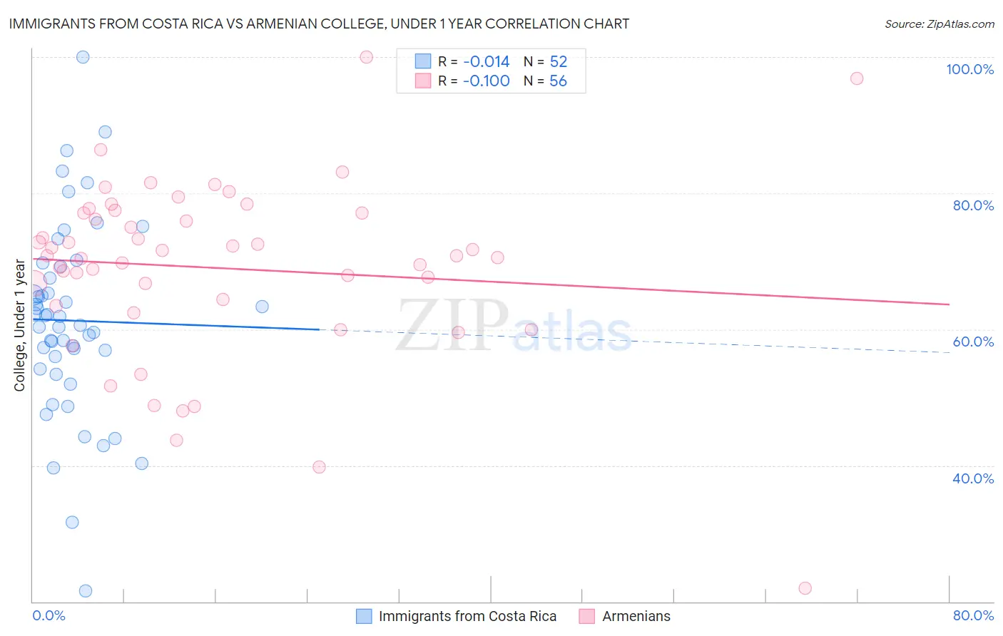 Immigrants from Costa Rica vs Armenian College, Under 1 year