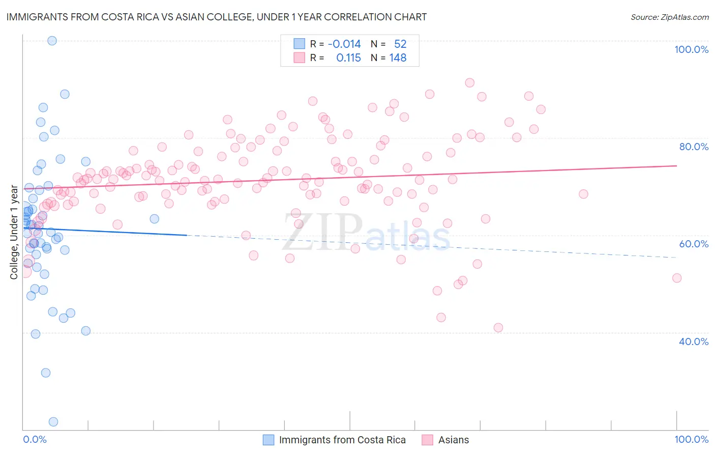 Immigrants from Costa Rica vs Asian College, Under 1 year