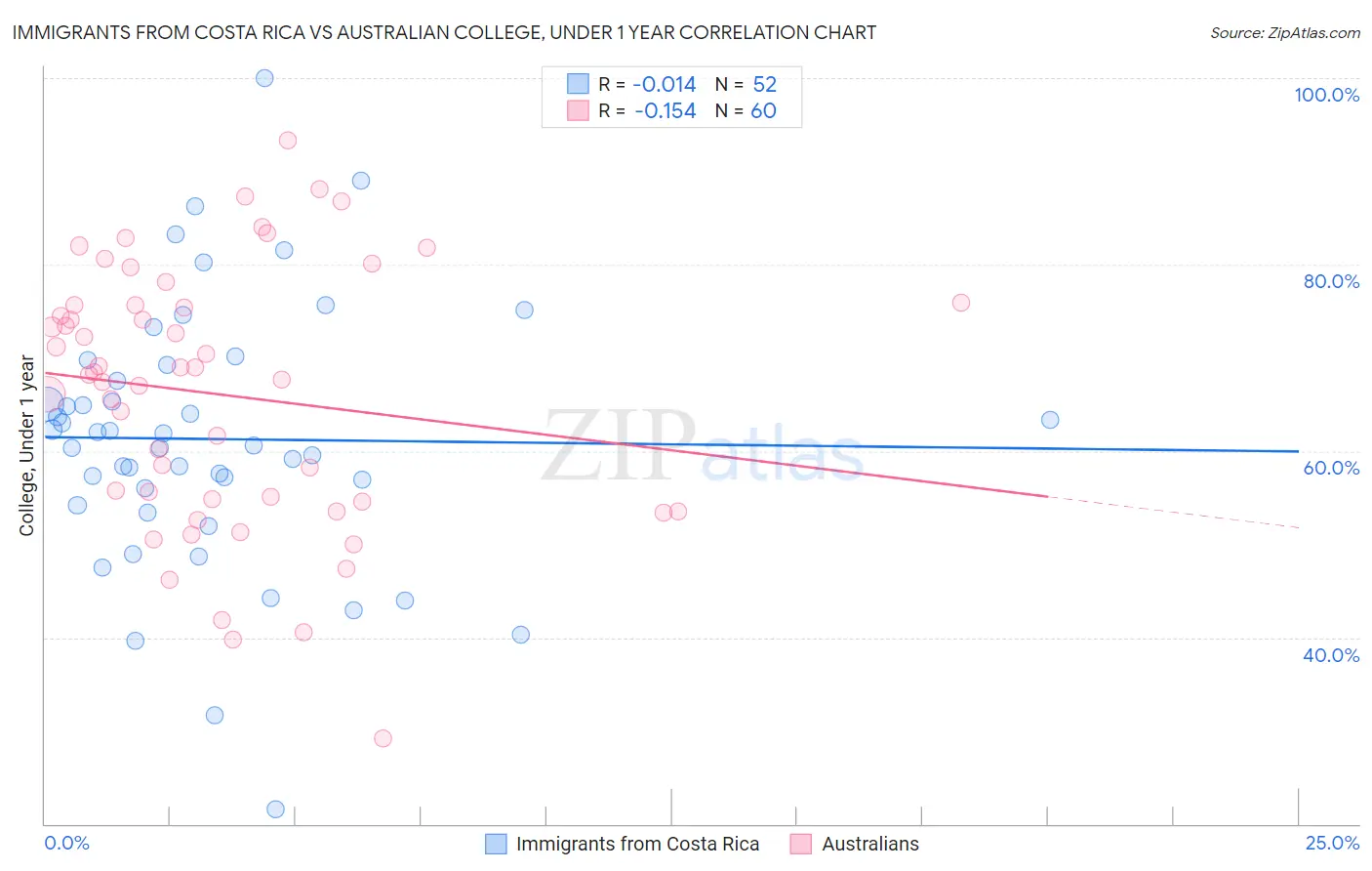 Immigrants from Costa Rica vs Australian College, Under 1 year