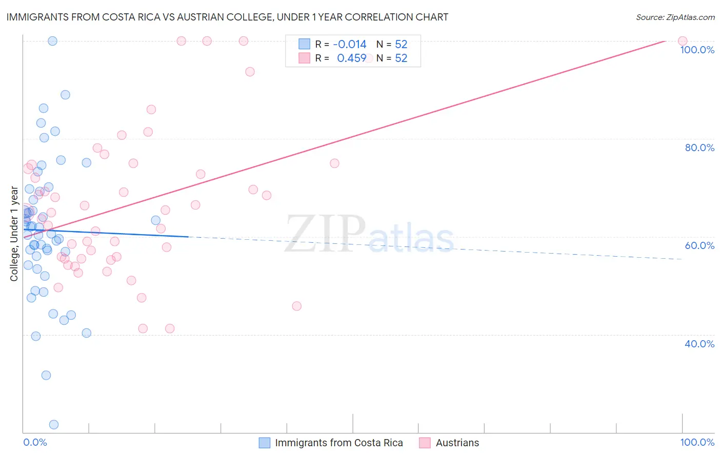 Immigrants from Costa Rica vs Austrian College, Under 1 year