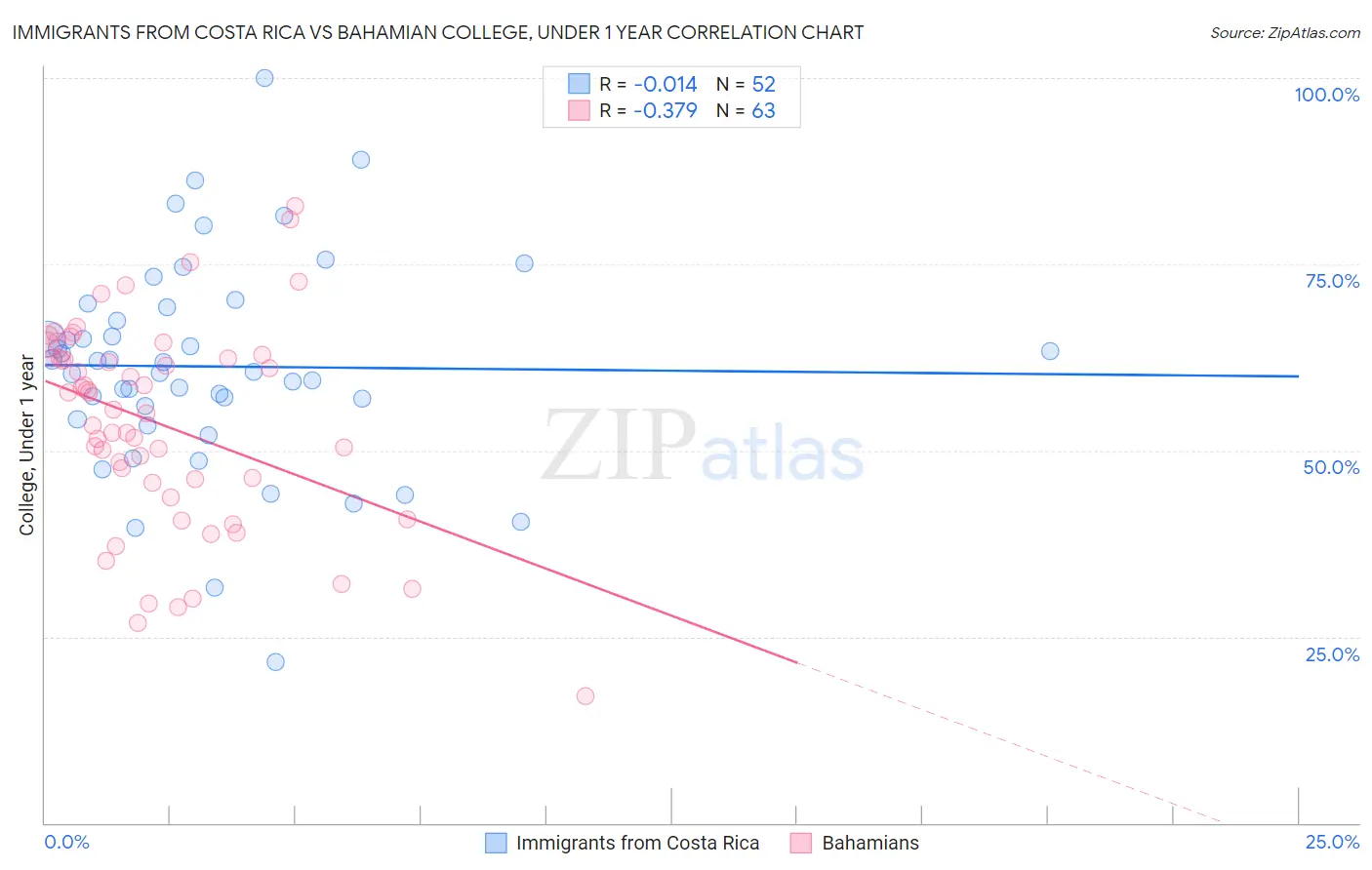 Immigrants from Costa Rica vs Bahamian College, Under 1 year