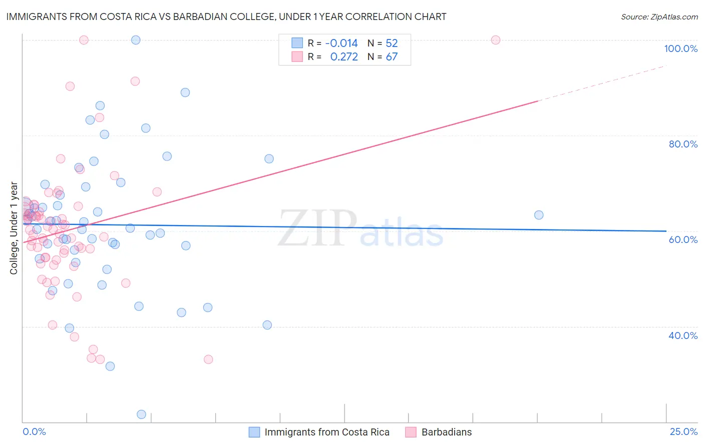 Immigrants from Costa Rica vs Barbadian College, Under 1 year