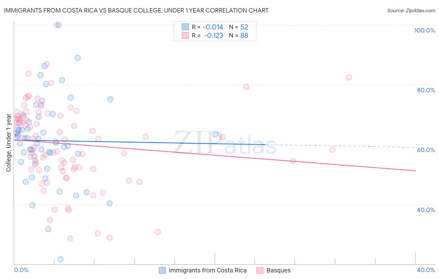Immigrants from Costa Rica vs Basque College, Under 1 year