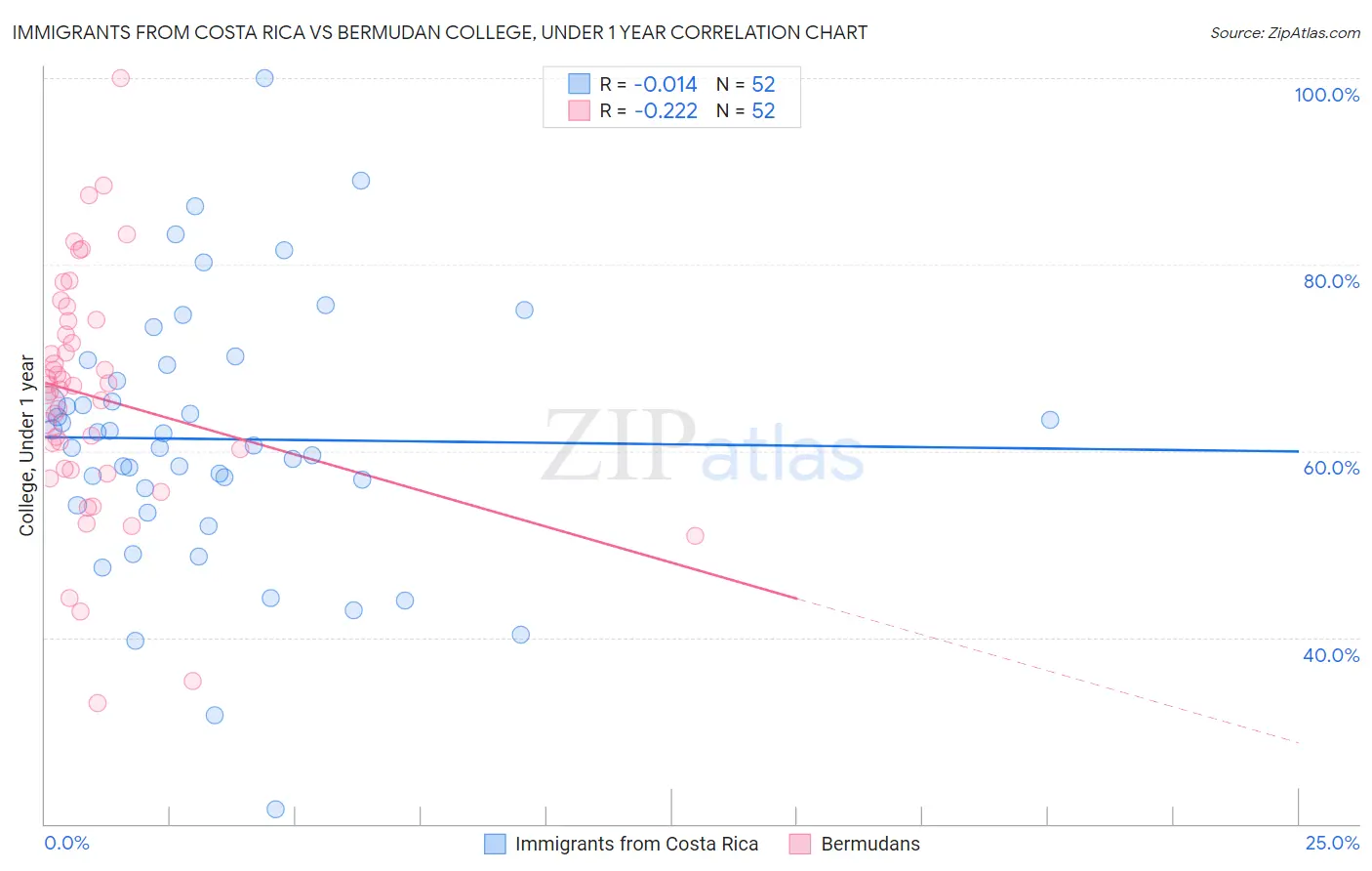 Immigrants from Costa Rica vs Bermudan College, Under 1 year