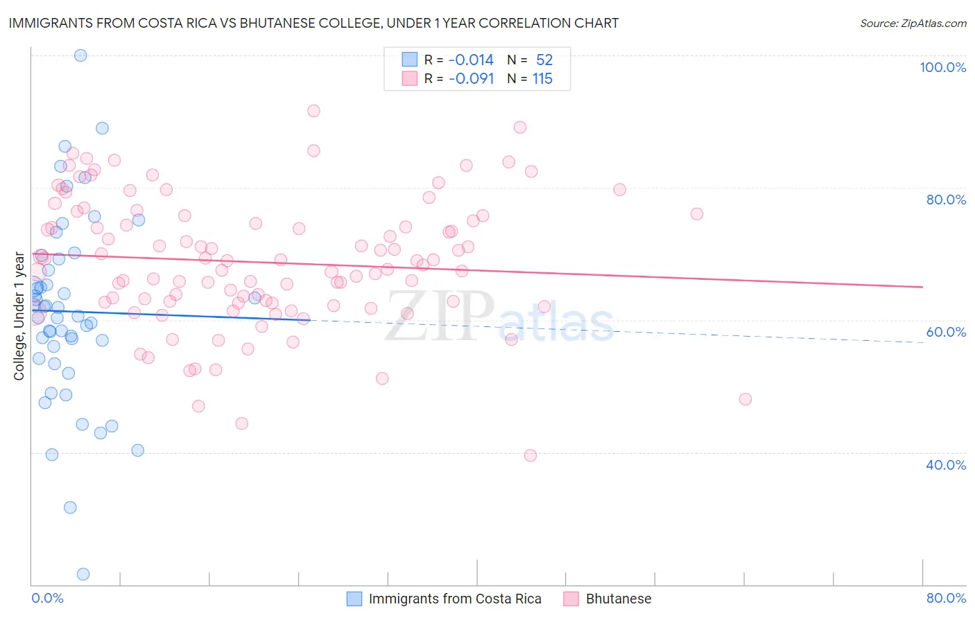 Immigrants from Costa Rica vs Bhutanese College, Under 1 year