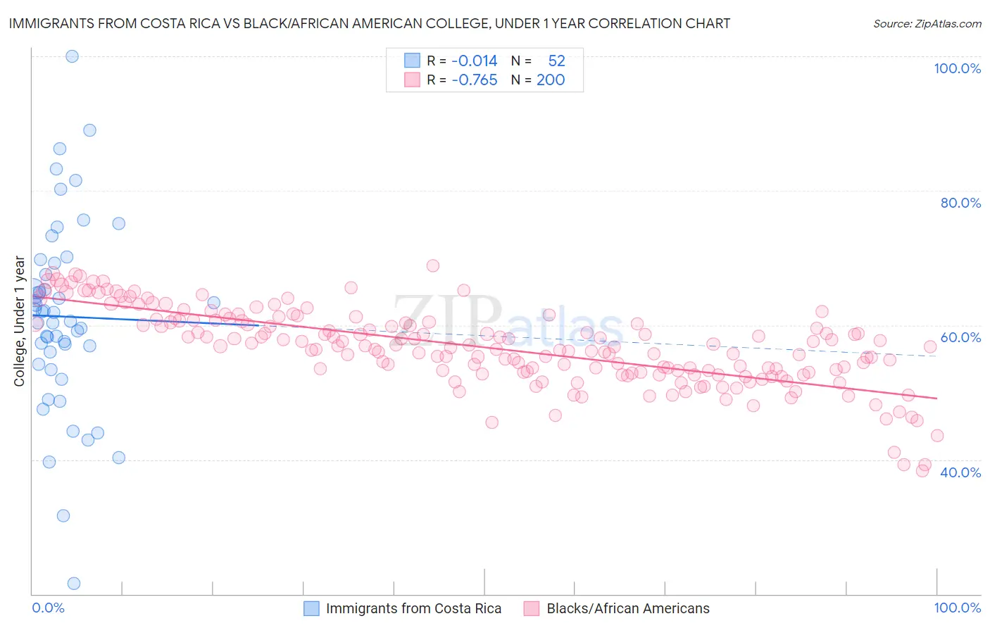Immigrants from Costa Rica vs Black/African American College, Under 1 year