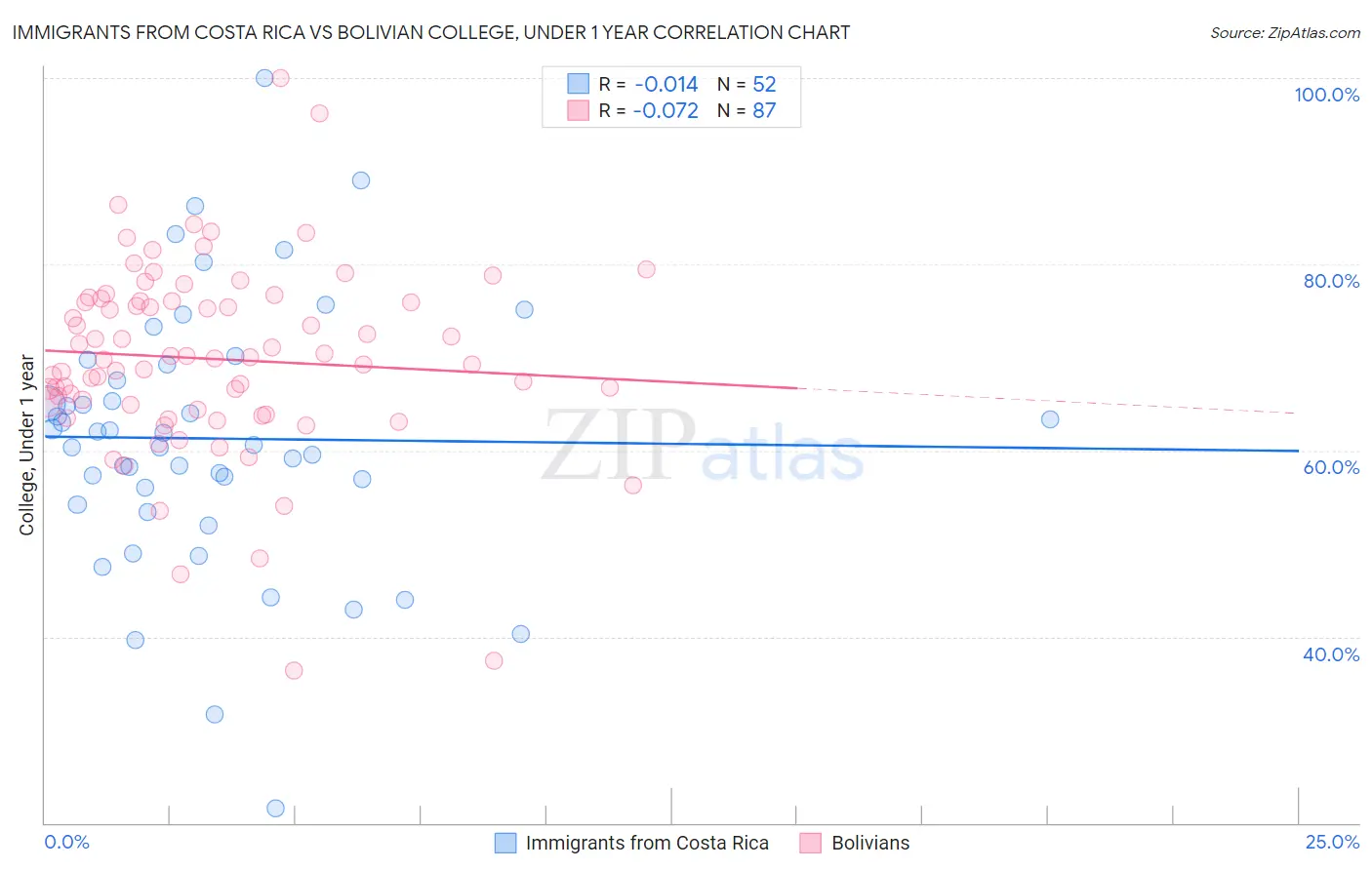 Immigrants from Costa Rica vs Bolivian College, Under 1 year